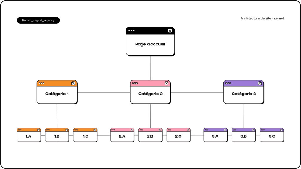 étapes création site web structure site internet