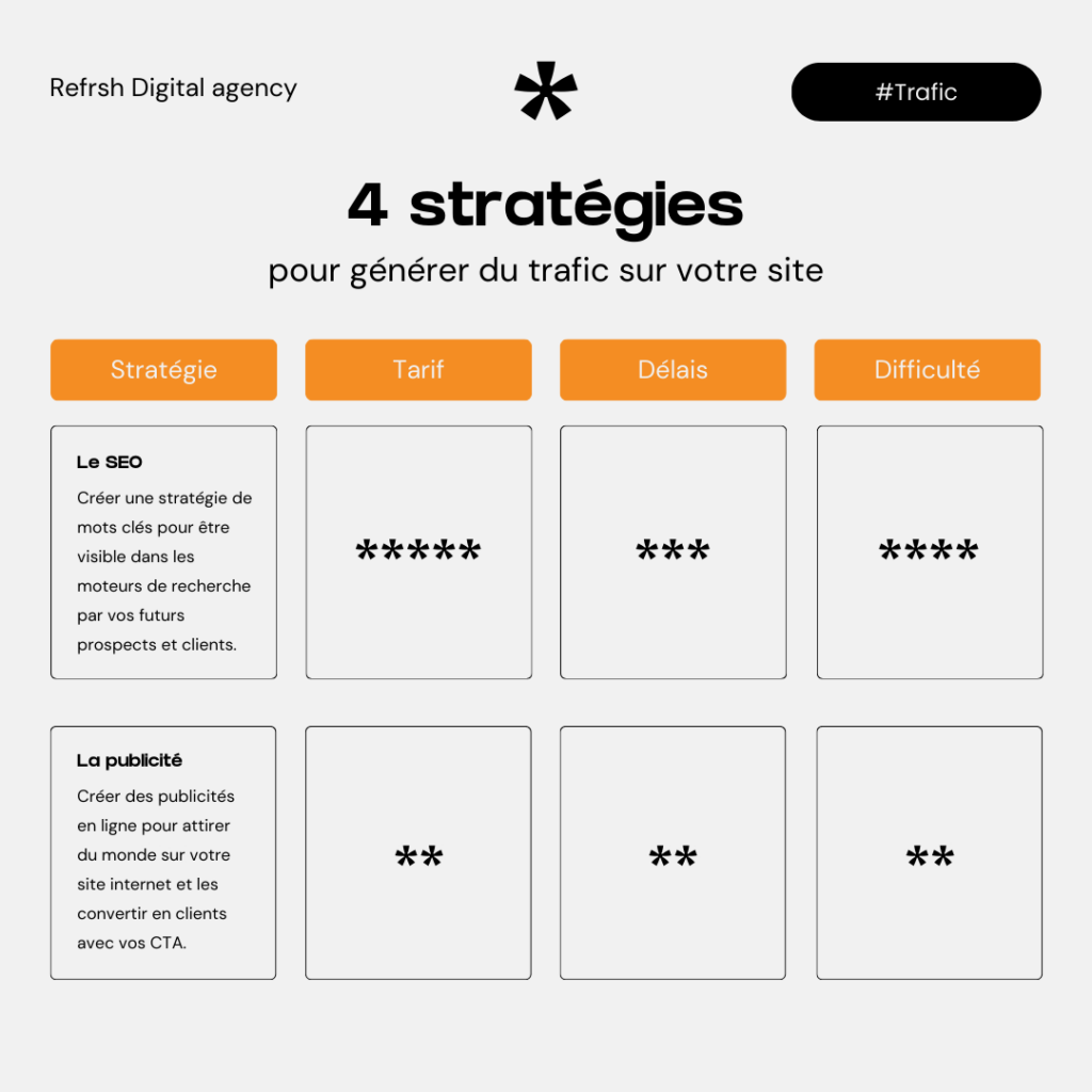 Différence entre stratégies pour booster trafic site web