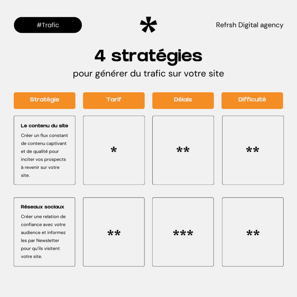 Analyse stratégies pour générer du trafic sur son site internet