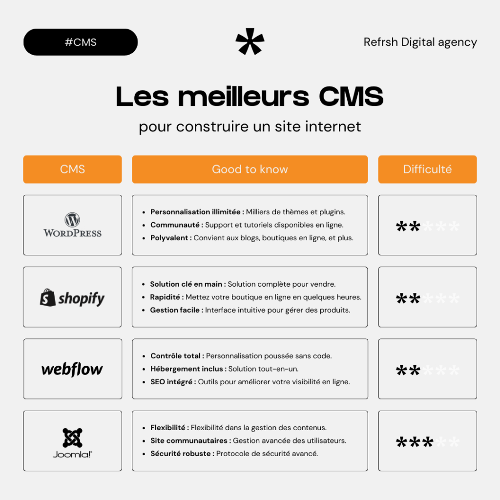 Liste CMS comment modifier votre site internet