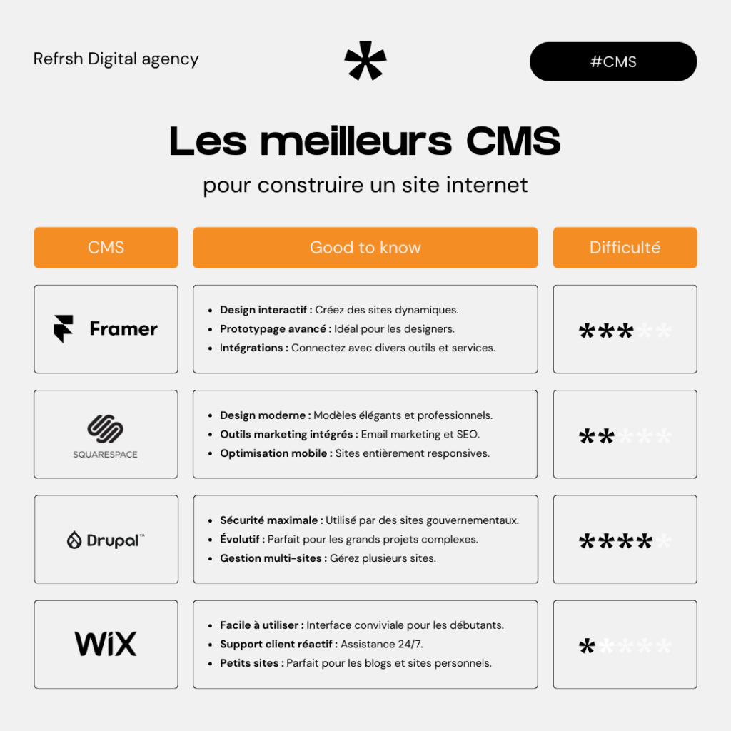 Quel CMS site web liste